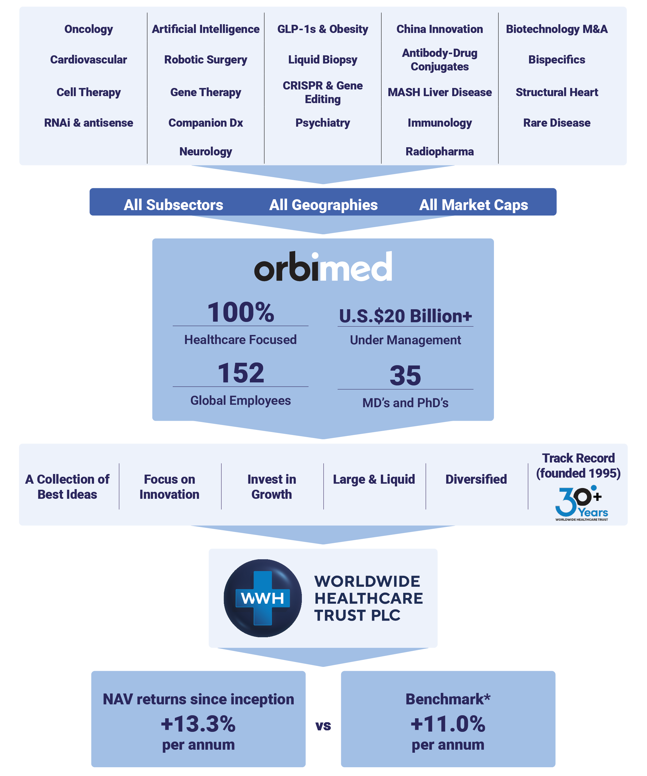 Oncology; Cardiovascular; Cell Therapy; RNAi & antisense; Artificial Intelligence; Robotic Surgery; Gene Therapy; Companion Dx; Neurology; GLP-1s & Obesity; Liquid Biopsy; CRISPR & Gene Editing; Psychiatry; China Innovation; Antibody-Drug Conjugates; MASH Liver Disease; Immunology; Radiopharma; Biotechnology M&A; Bispecifics; Structural Heart; Rare Disease. All Subsectors; All Geographies; All Market Caps. Orbimed: 100% Healthcare Focused; U.S.$20 Billion+ Under Management; 152 Global Employees; 35 MD’s and PhD’s. A Collection of Best Ideas; Focus on Innovation; Invest in Growth; Large & Liquid; Diversified; Track Record (Founded 1995). Worldwide Healthcare Trust PLC logo. NAV returns since inception: +13.3% per annum vs Benchmark*: +11.0% per annum. 