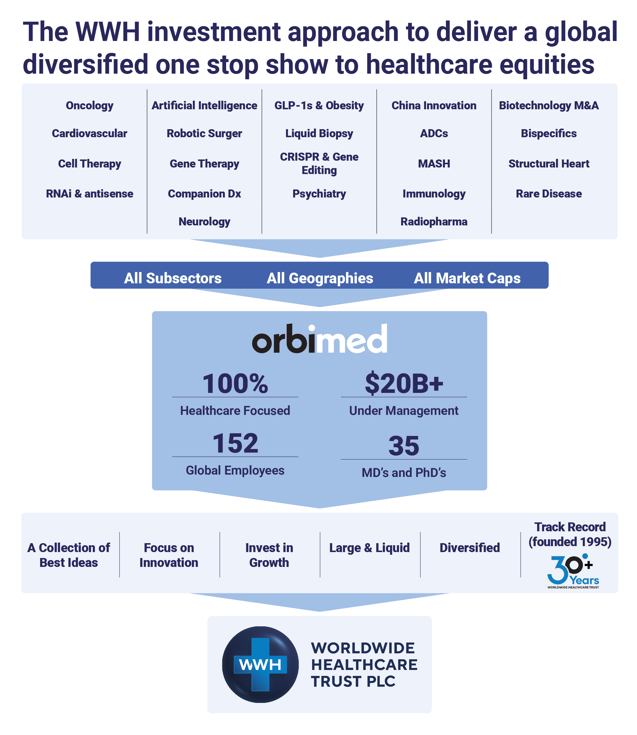 The WWH investment approach to deliver a global diversified one stop show to healthcare equities. Oncology; Cardiovascular; Cell Therapy; RNAI & antisense; Artificial Intelligence; Robotic Surger; Gene Therapy; Companion Dx; Neurology; GLP-1s & Obesity; Liquid Biopsy; CRISPR & Gene Editing; Psychiatry; China Innovation; ADCs; MASH; Immunology; Radiopharma; Biotechnology M&A; Bispecifics; Structural Heart; Rare Disease. All Subsectors; All Geographies; All Market Caps. Orbimed: 100% Healthcare focused; $20B+ Under Management; 152 Global Employees; 35 MD’s and PhD’s. A Collection of Best Ideas; Focus on Innovation; Invest in Growth; Large & Liquid; Diversified; Track Record (Founded 1995). Worldwide Healthcare Trust PLC logo.