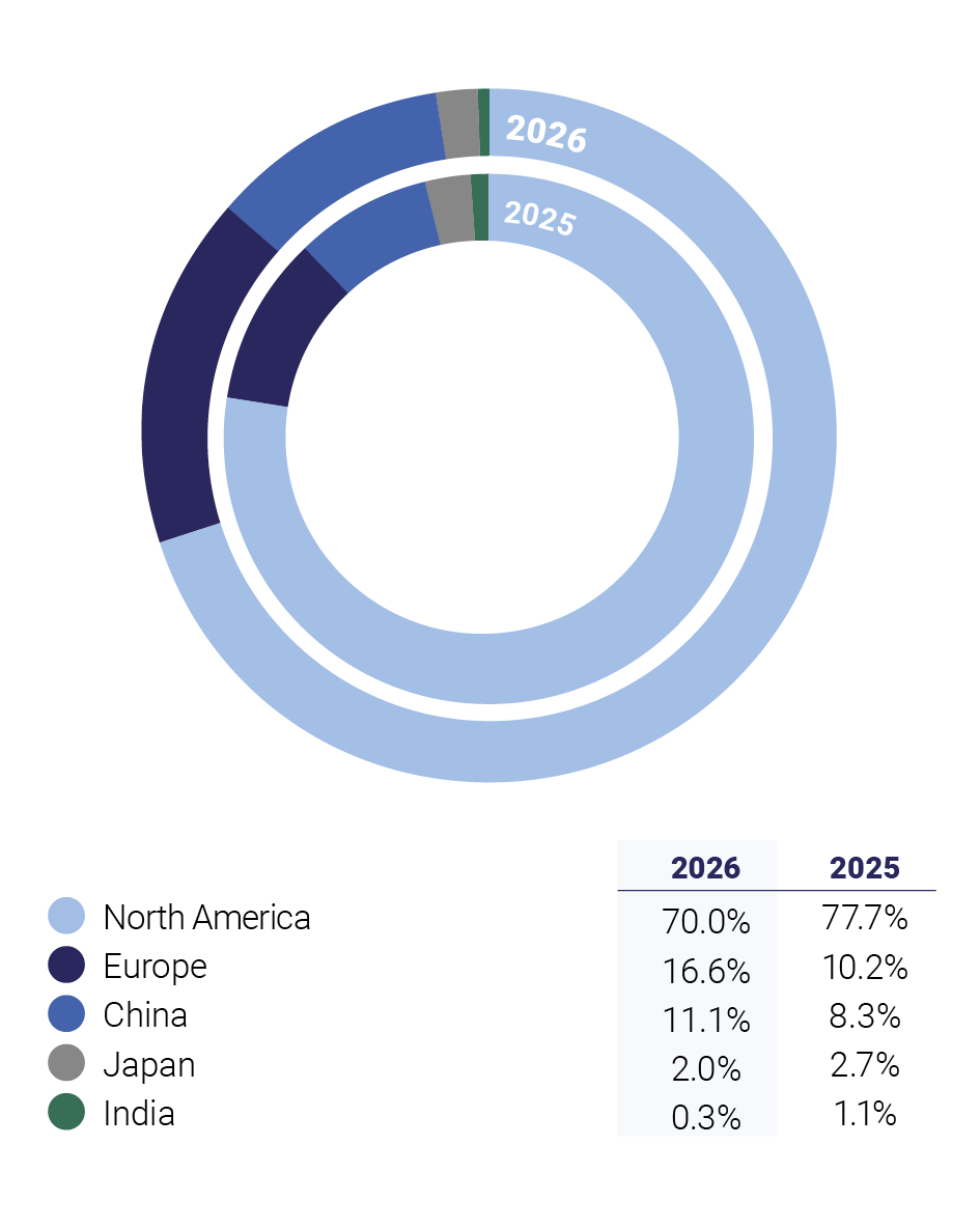 Pie chart and key: North America, 2026: 70.0%; 2025: 77.7%; Europe, 2026: 16.6%; 2025: 10.2%; China, 2026: 11.1%; 2025: 8.3%; Japan, 2026: 2.0%; 2025: 2.7%; India, 2026: 0.3%; 2025: 1.1%