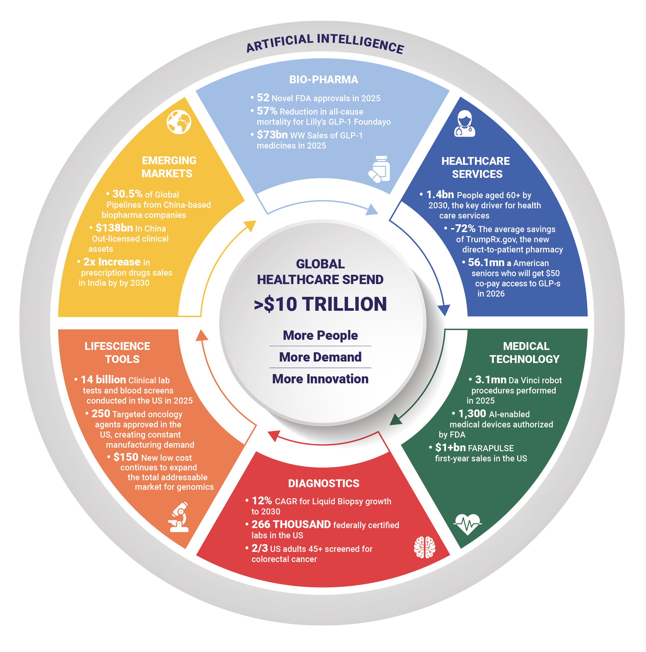 Diagram demonstrating WWH’s global healthcare spend of >$10 trillion, split into 6 sectors and encompassed by artificial intelligence. Sector 1: Bio-pharma: 52 Novel FDA approvals in 2025; 57% Reduction in all-cause mortality for Lilly’s GLP-1 Foundayo; $73bn WW Sales of GLP-1 medicines in 2025. Sector 2: Healthcare services: 1.4bn people aged 60+ by 2030, the key driver for health care services; +72% The average savings of TrumpRx.gov, the new direct-to-patient pharmacy; 56.1mn a American seniors who will get $50 co-pay access to GLP-s in 2026. Sector 3: Medical Technology: 3.1mn Da Vinci robot procedures performed in 2025; 1,300 AI-enabled medical devices authorized by FDA; $1+bn FARAPULSE first-year sales in the US. Sector 4: Diagnostics: 12% CAGR for Liquid Biopsy growth to 2030; 266,000 federally certified labs in the US; 2/3 US adults 45+ screened for colorectal cancer. Sector 5: Lifescience Tools: 14 billion Clinical lab tests and blood screens conducted in the US in 2025; 250 Targeted oncology agents approved in the US, creating constant manufacturing demand; $150 New low cost continues to expand the total addressable market for genomics. Sector 6: Emerging markets: 30.5% of Global Pipelines from China-based biopharma companies; $138bn in China Out-licenced clinical assets; 2x increase in prescription drugs sales in India by 2030.