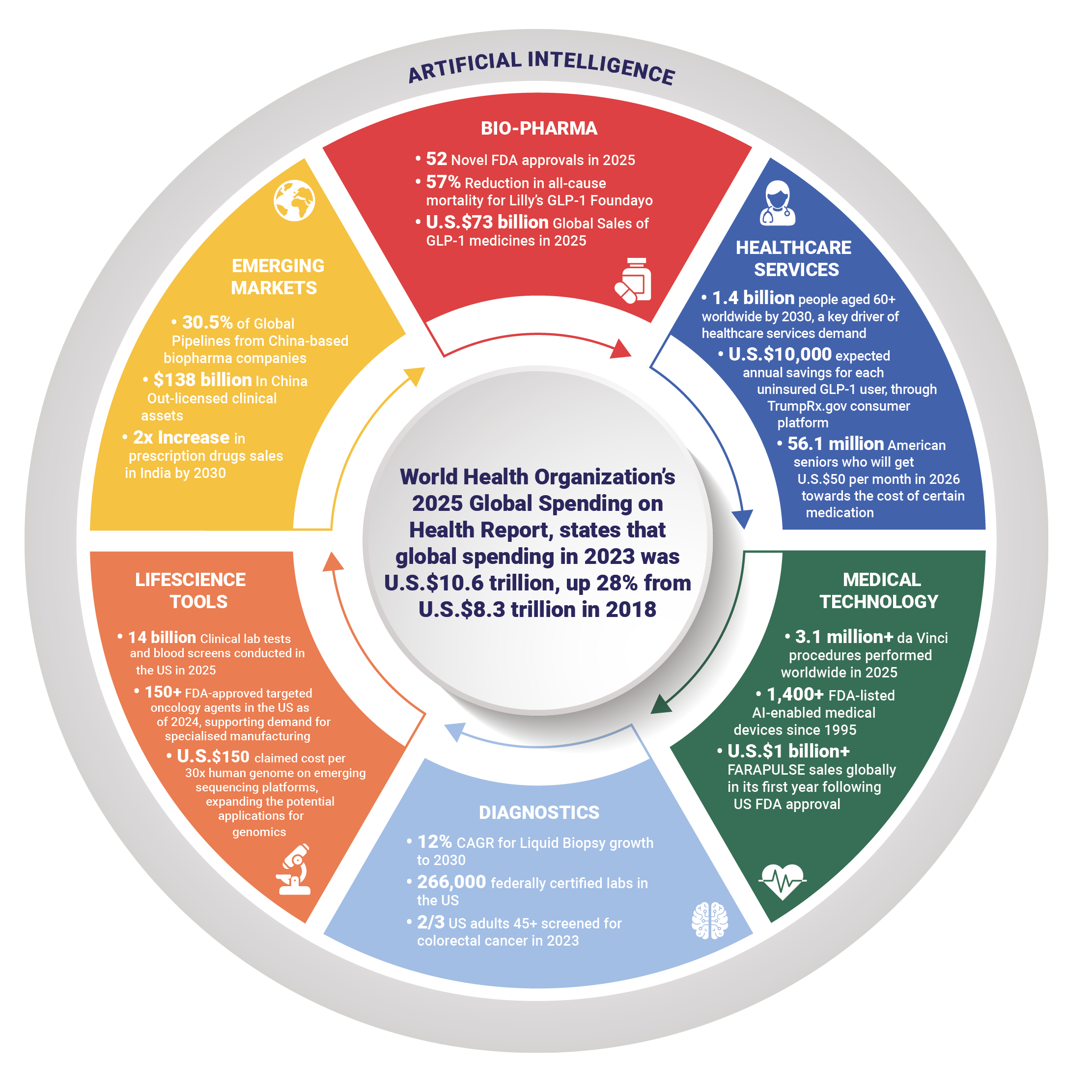 Diagram demonstrating Worldwide Health Organization’s 2025 Global Spending on Health Report, which states that global spending in 2023 was U.S.$10.6 trillion, up 28% from U.S.$8.3 trillion in 2018, split into 6 sectors and encompassed by artificial intelligence. Sector 1: Bio-pharma: 52 Novel FDA approvals in 2025; 57% Reduction in all-cause mortality for Lilly’s GLP-1 Foundayo; U.S.$73 billion Global Sales of GLP-1 medicines in 2025. Sector 2: Healthcare services: 1.4 billion people aged 60+ worldwide by 2030, a key driver for healthcare services; U.S.$10,000 expected annual savings for each uninsured GLP-1 user, through TrumpRx.gov consumer platform; 56.1 million American seniors who will get U.S.$50 per month in 2026 towards the cost of certain medication. Sector 3: Medical Technology: 3.1 million+ da Vinci robot procedures performed worldwide in 2025; 1,400+ FDA-listed AI-enabled medical devices since 1995; U.S.$1 billion+ FARAPULSE sales globally in its first year following US FDA approval. Sector 4: Diagnostics: 12% CAGR for Liquid Biopsy growth to 2030; 266,000 federally certified labs in the US; 2/3 US adults 45+ screened for colorectal cancer in 2023. Sector 5: Lifescience Tools: 14 billion Clinical lab tests and blood screens conducted in the US in 2025; 150+ FDA-approved targeted oncology agents in the US as of 2024, supporting demand for specialised manufacturing; U.S.$150 claimed cost per 30x human genome on emerging sequencing platforms, expanding the potential applications for genomics. Sector 6: Emerging markets: 30.5% of Global Pipelines from China-based biopharma companies; $138bn in China Out-licenced clinical assets; 2x increase in prescription drugs sales in India by 2030.